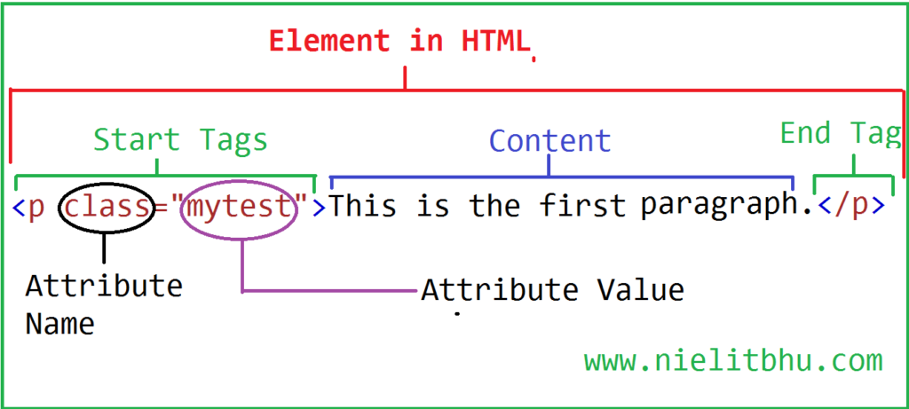 What is an Element in HTML - NIELITBHU